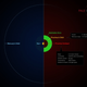 Infographic comparing the orbit of Proxima b around the red dwarf star Proxima Centauri with the same region of our solar system. (Image: ESO/M. Kornmesser/ G. Coleman)